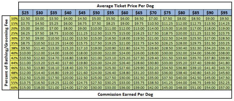 Paying Groomers – What is Fair? - Paragon School of Pet Grooming